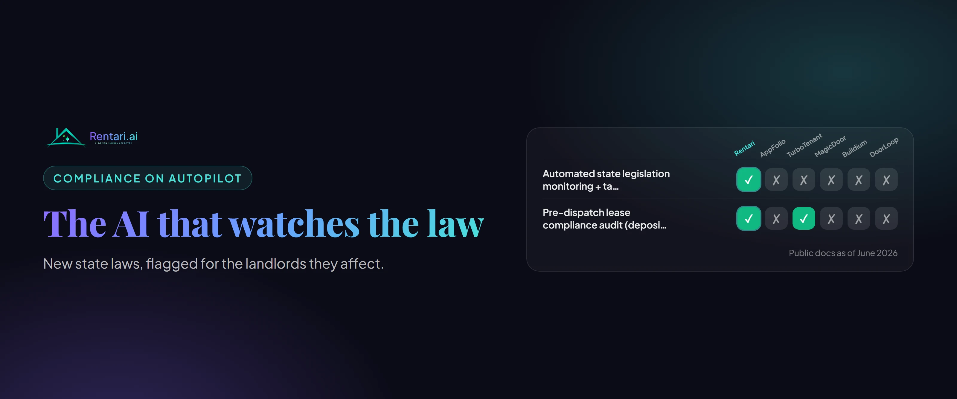 Rentari.ai legislation watch dashboard showing a new state bill classified by impact next to a lease compliance audit flagging a deposit cap.