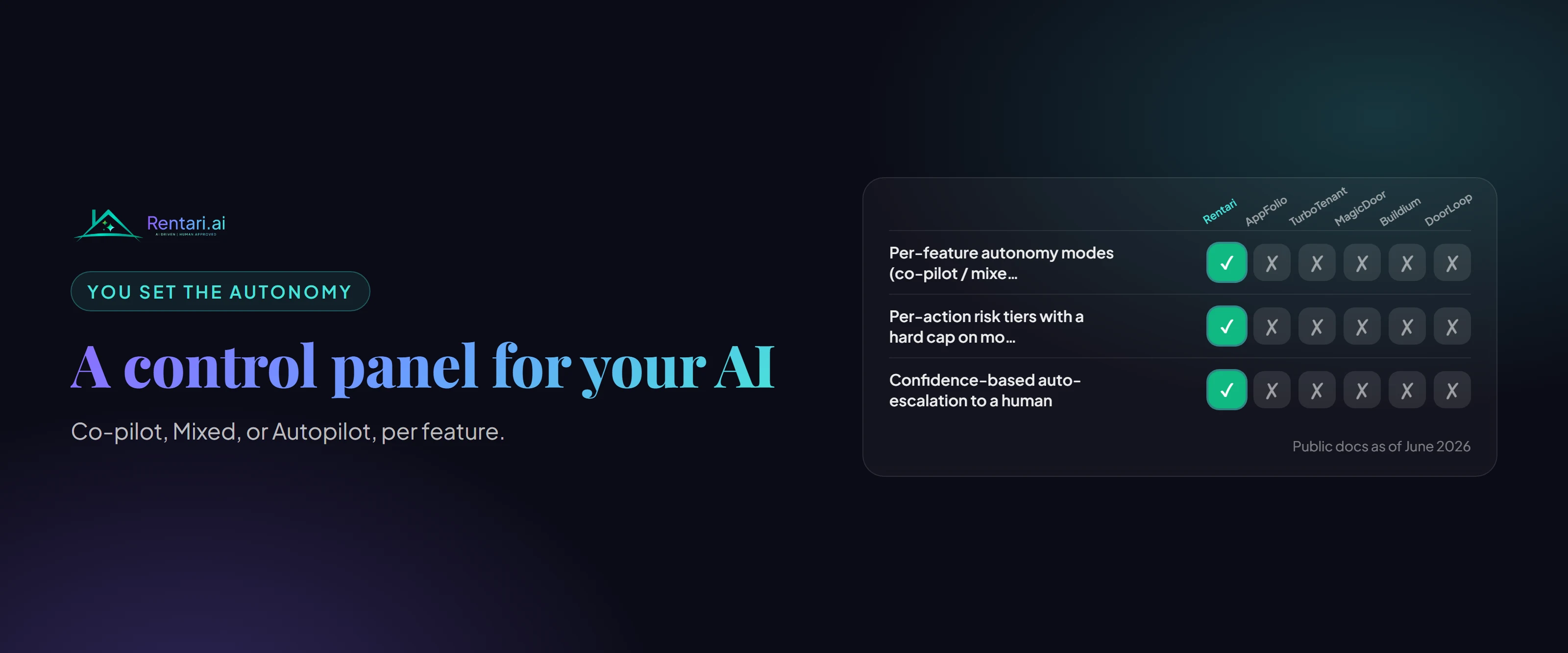 A landlord-facing control panel showing co-pilot, mixed, and autopilot modes with per-feature toggles and risk-tier badges on the Rentari.ai brand gradient