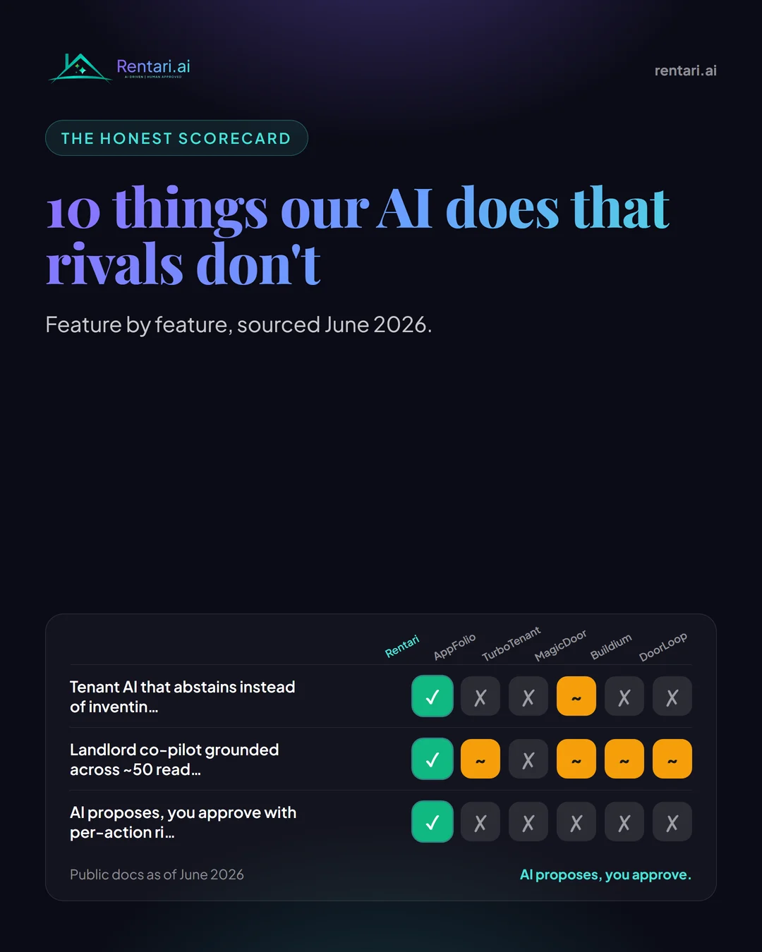 Scorecard graphic listing 10 AI capabilities checked for Rentari.ai against five competitor columns on a purple to teal gradient