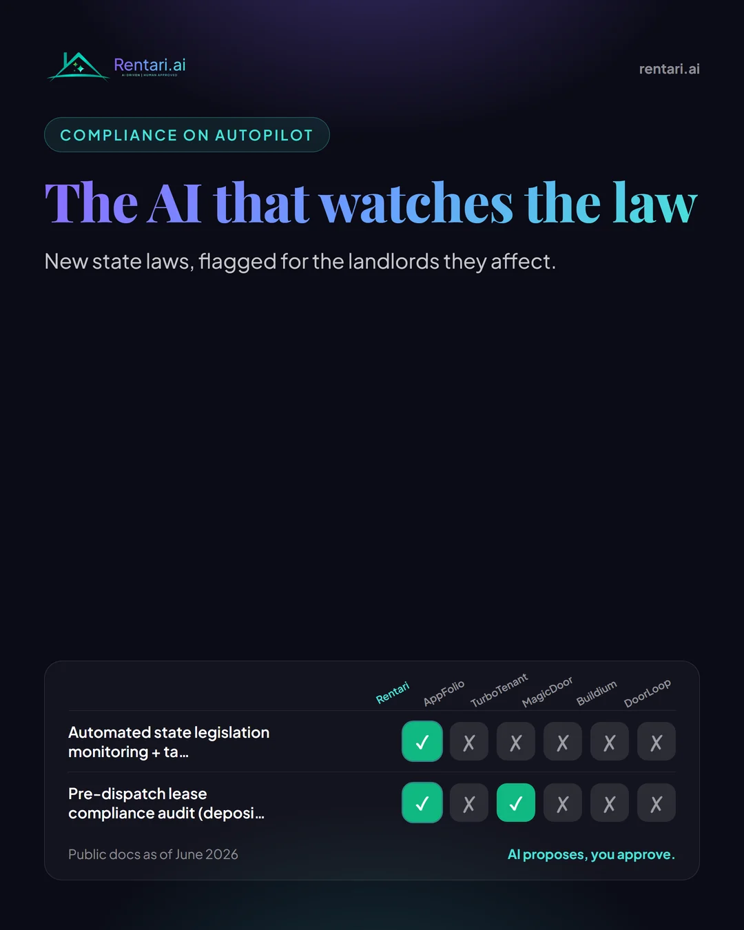 Rentari.ai legislation watch panel showing a new state bill tagged by impact next to a lease audit flagging a deposit cap, on the purple-blue-teal brand gradient.