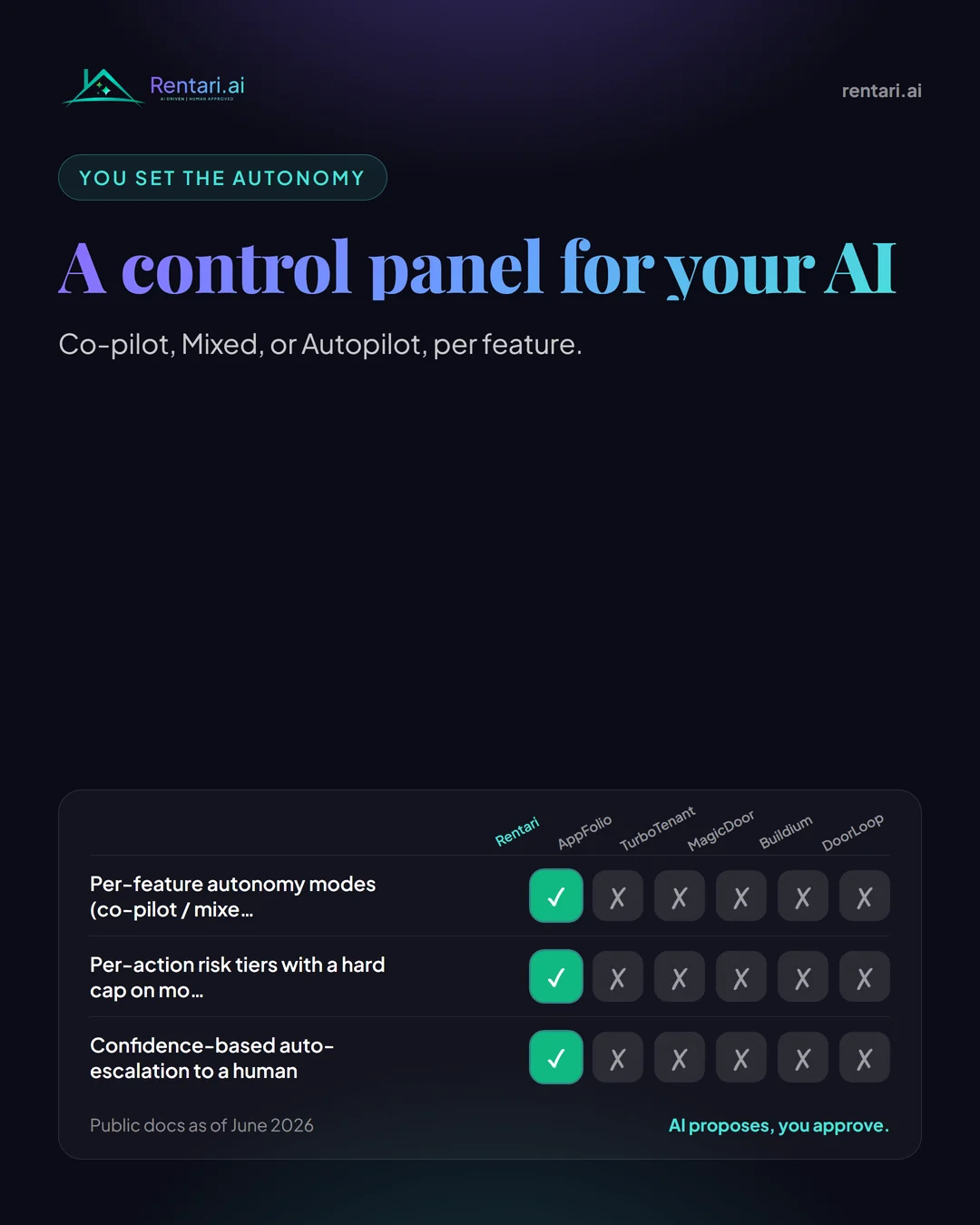 Rentari.ai control panel showing co-pilot, mixed, and autopilot modes with per-feature toggles and risk-tier badges on a purple-to-teal gradient