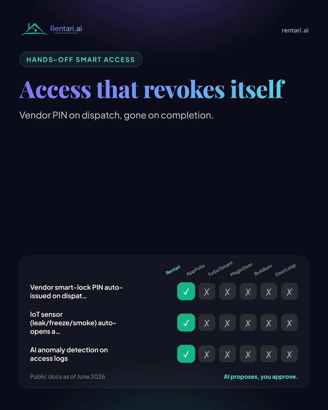 Brand-gradient social card showing a vendor smart-lock PIN issued on dispatch and revoked on completion, a leak sensor opening its own maintenance ticket, and an AI Doorman flagging an access-log anomaly.