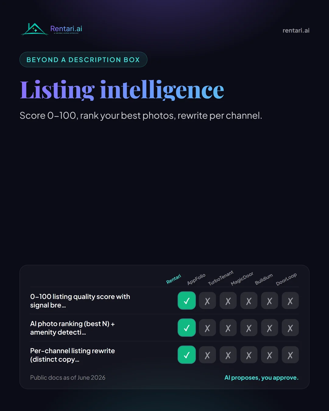 A listing quality dial reading 0 to 100 next to a stack of ranked rental photos and per-channel copy variants for Zillow, Facebook, and Apartments.com, on a purple-to-teal gradient.