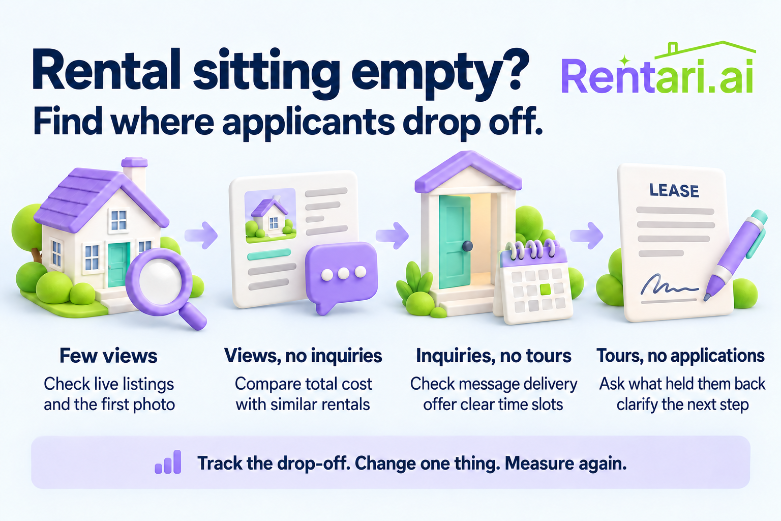 Four stages of a rental listing: few views, views without inquiries, inquiries without tours, and tours without applications, with a practical check for each.
